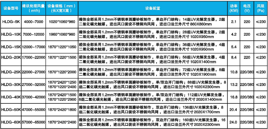 UV高效光解廢（fèi）氣處理設備