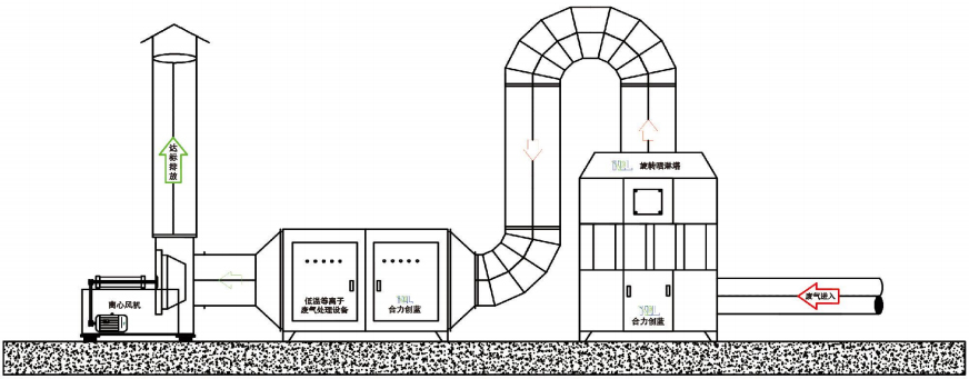 廢氣處理工藝流（liú）程