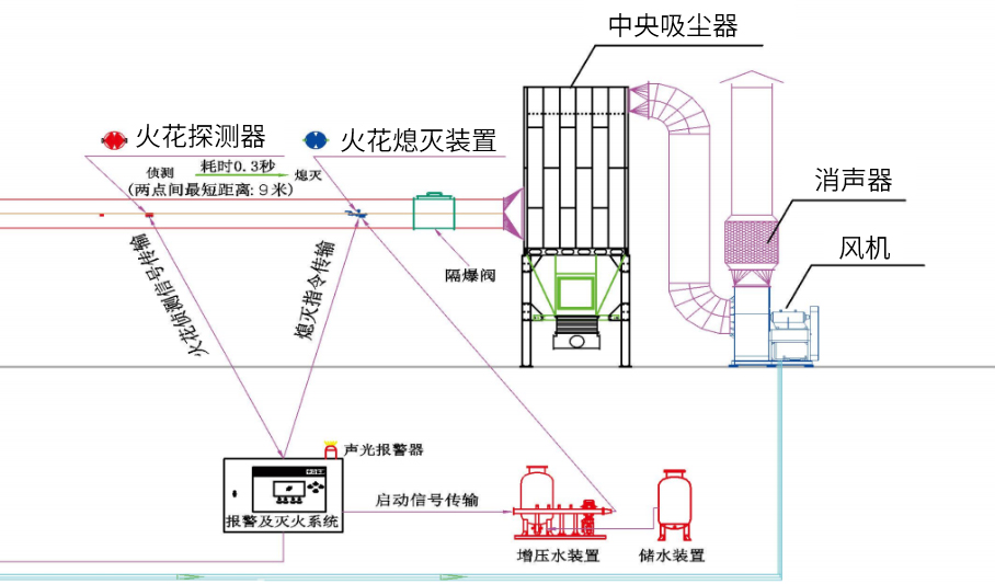 智能活化探測及滅火係統