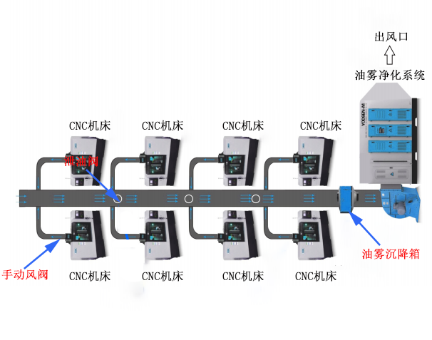 大型靜電式油霧收（shōu）集器（qì）