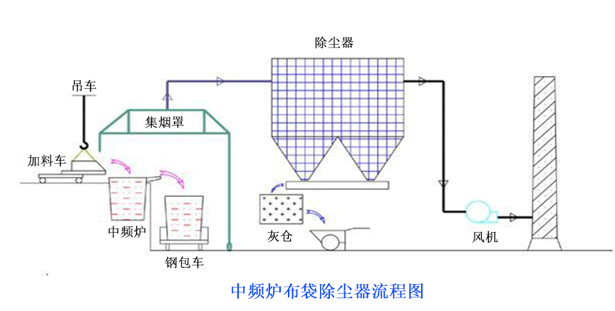 中頻爐布袋除塵器