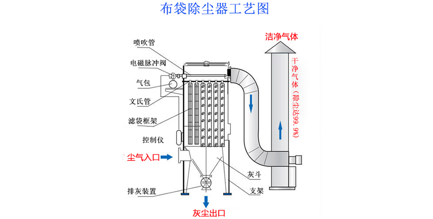 家具廠布袋除塵器（qì）