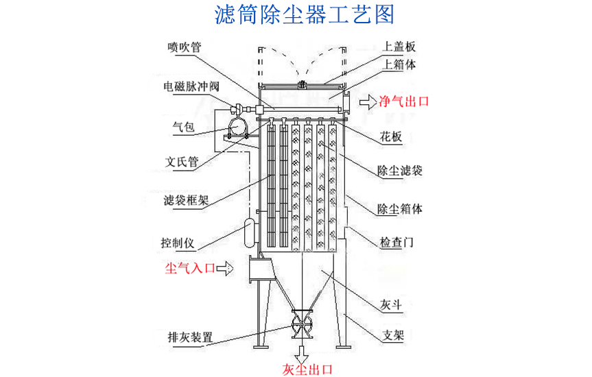 濾筒式焊煙除塵器