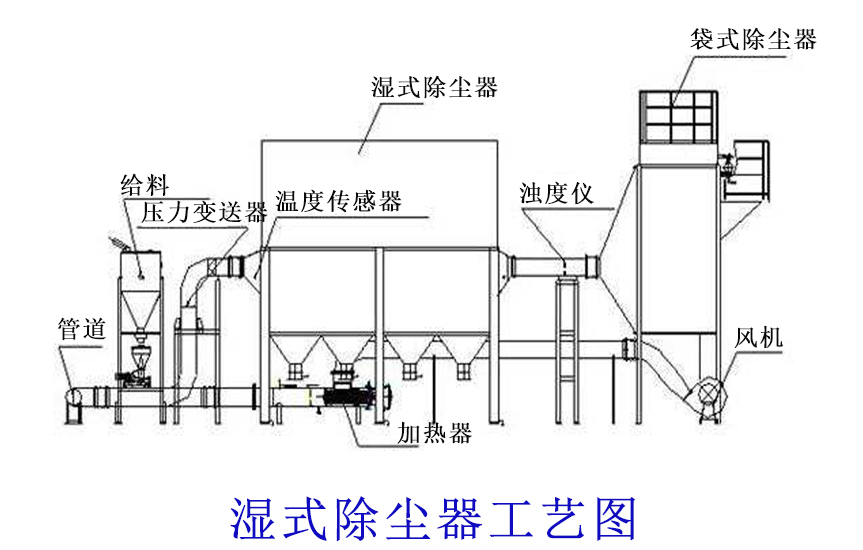 小型（xíng）濕式除（chú）塵器