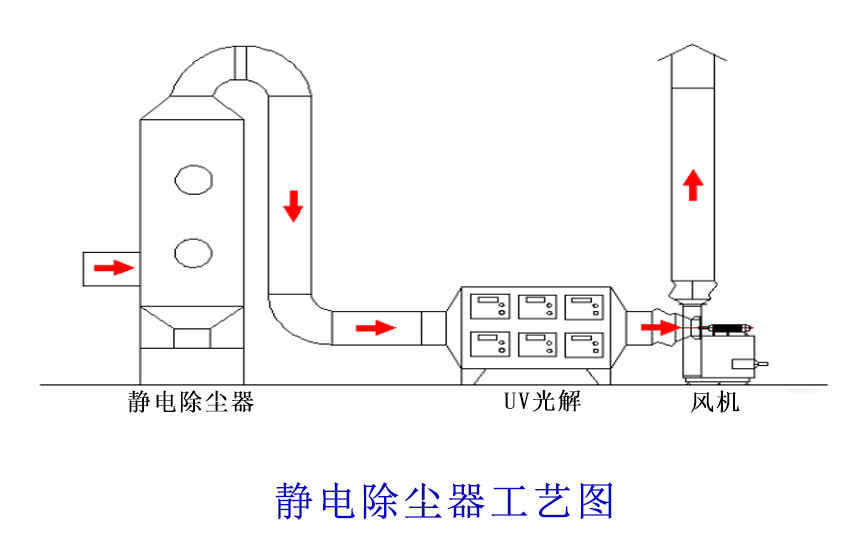 靜電除塵器