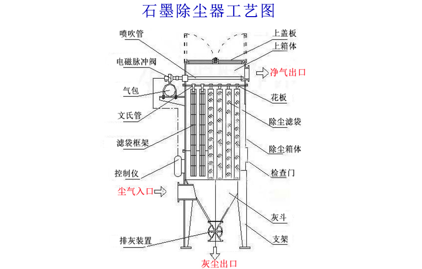 石墨粉塵除塵器（qì）