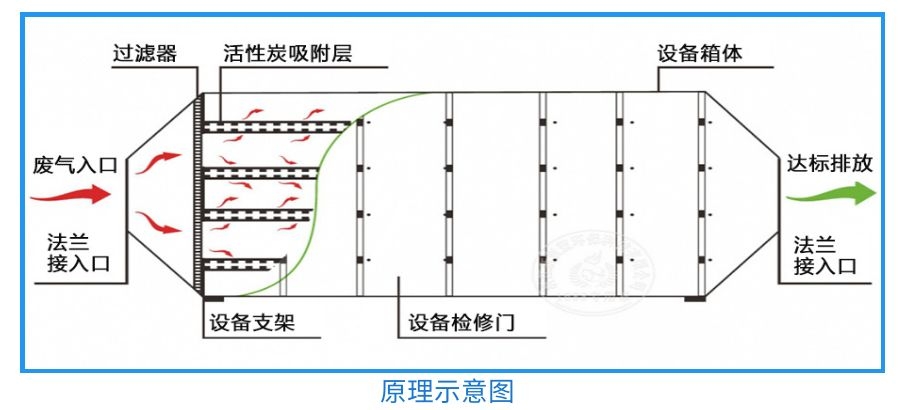 40000風量活性炭除味淨化器（qì）工作原理