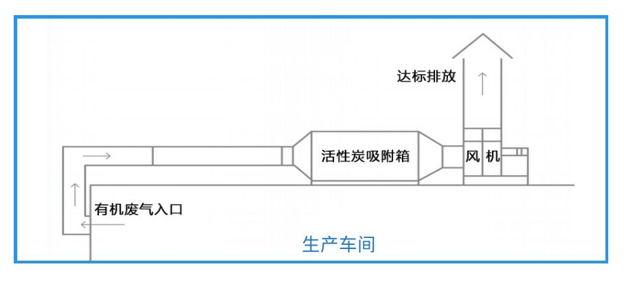 40000風量活性炭（tàn）除味淨化（huà）器工作原理