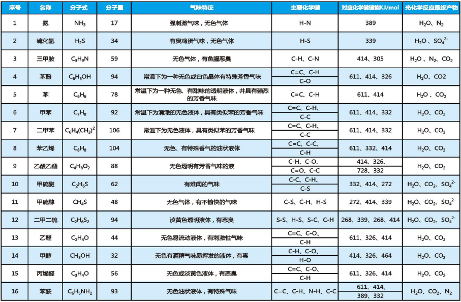 常（cháng）見的廢氣汙染物化學性質及其物質光解氧化轉化表